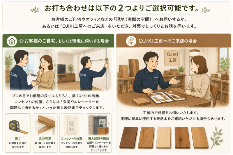 お打ち合わせは以下の２つよりご選択可能です。 お客様のご自宅やオフィスなどの「現地（実際の空間）」へお伺いするか、あるいは「OJIKI工房へのご来店」をいただき、対面でじっくりとお話を伺います。 ◎お客様のご自宅、もしくは現地に伺いする場合 プロの目でお部屋の採寸はもちろん、梁（はり）の有無、コンセントの位置、さらには「玄関やエレベーターを問題なく通せるか」といった搬入経路までチェックします。 ◎OJIKI工房へのご来店の場合 工房内で詳細をお伺いいたします。実際に家具に使用する天然木をご確認いただける場合もあります。